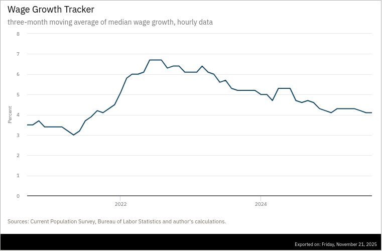 Le graphique montre la moyenne mobile sur trois mois de la croissance des salaires médians, données horaires, entre septembre 2020 et août 2025. La croissance des salaires a fortement augmenté fin 2021 et 2022 et a diminué depuis lors.