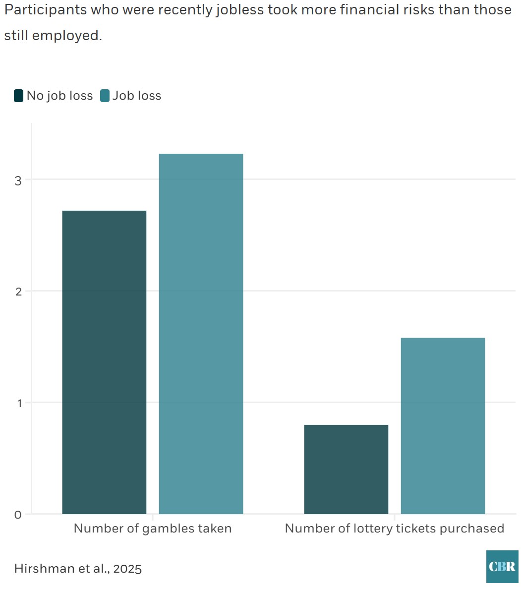 Les graphiques à barres montrent le nombre de paris effectués et le nombre de billets de loterie achetés par ceux qui ont perdu leur emploi par rapport à ceux qui ne l'ont pas fait. Ceux qui ont perdu leur emploi affichent des taux nettement plus élevés de deux types de comportements à risque.