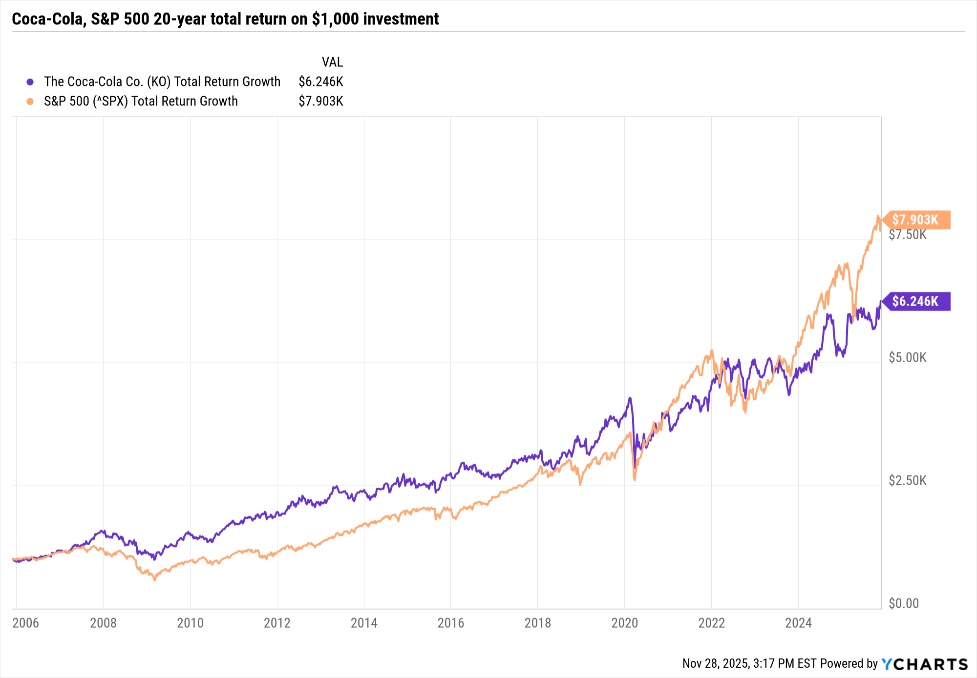 Coca-Cola, S&P 500, retour sur 20 ans sur un investissement de 1 000 $