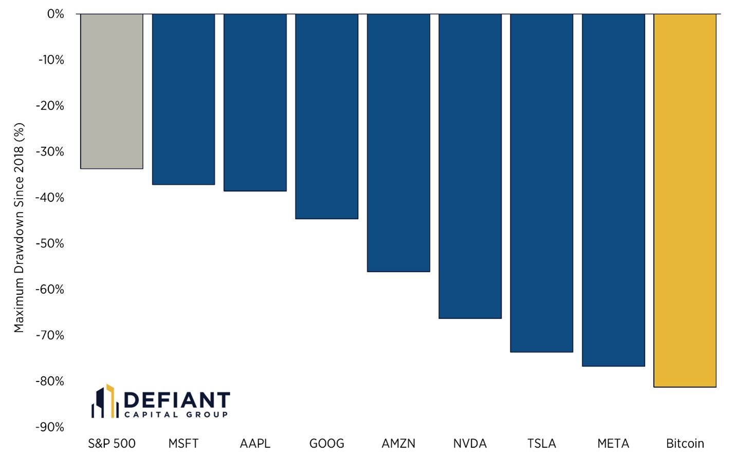 Comparaison des drawdowns du Bitcoin avec ceux du Mag 7.