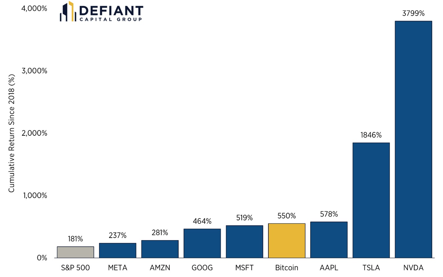Le graphique compare le Bitcoin au Mag 7.