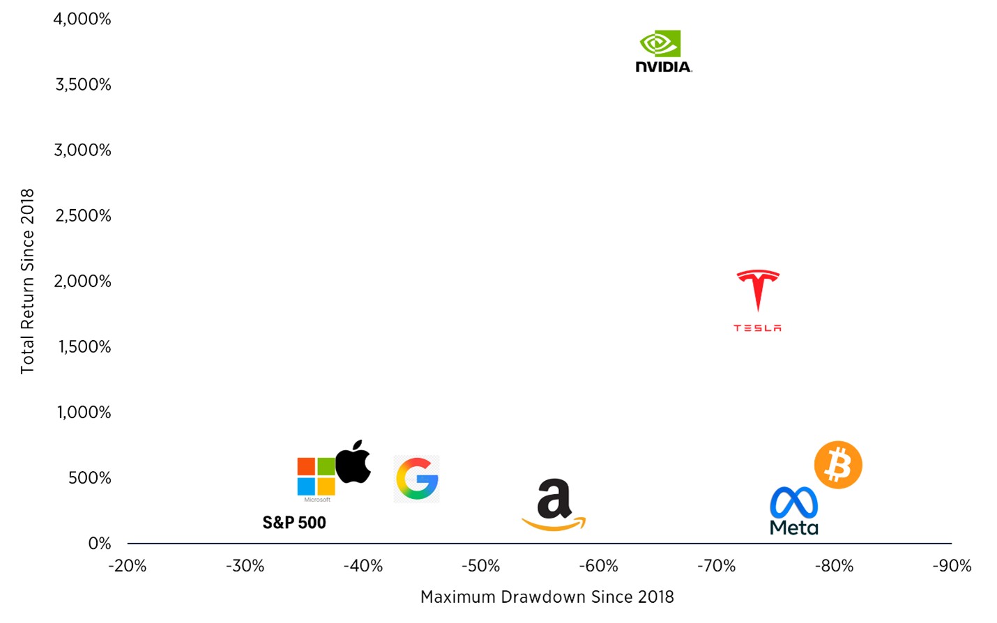 Rendement total du Bitcoin par rapport au Mag 7.
