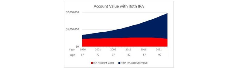 Valeur du compte avec Roth IRA.