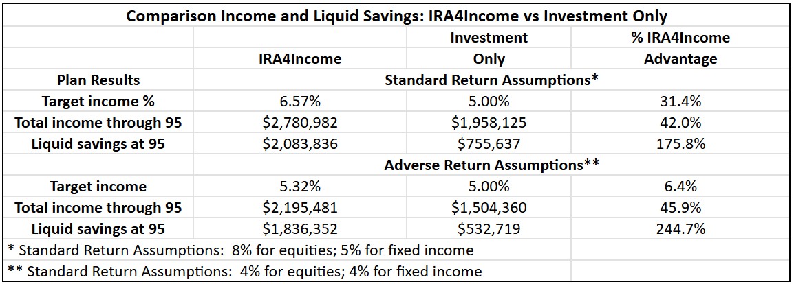 Comparaison des revenus et de l'épargne liquide.