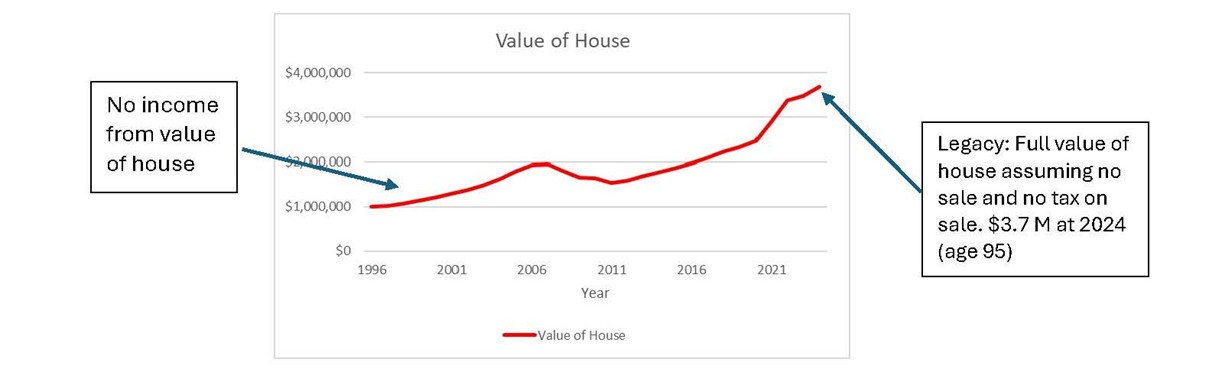 Valeur de l’appréciation et de la dépréciation de la maison.