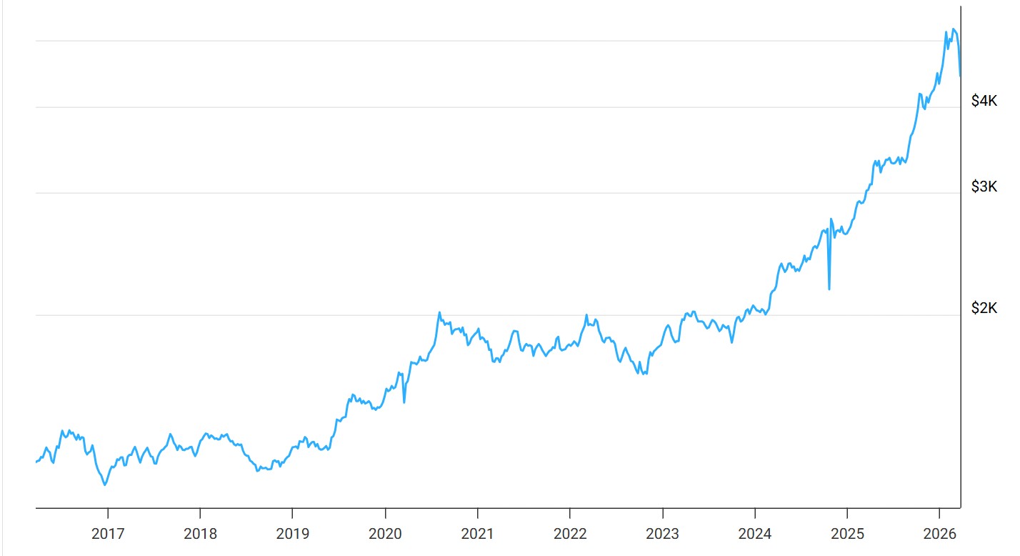 Un graphique montrant le prix de l'or sur 10 ans en dollars américains, jusqu'en mars 2026. Le graphique montre une augmentation remarquable.