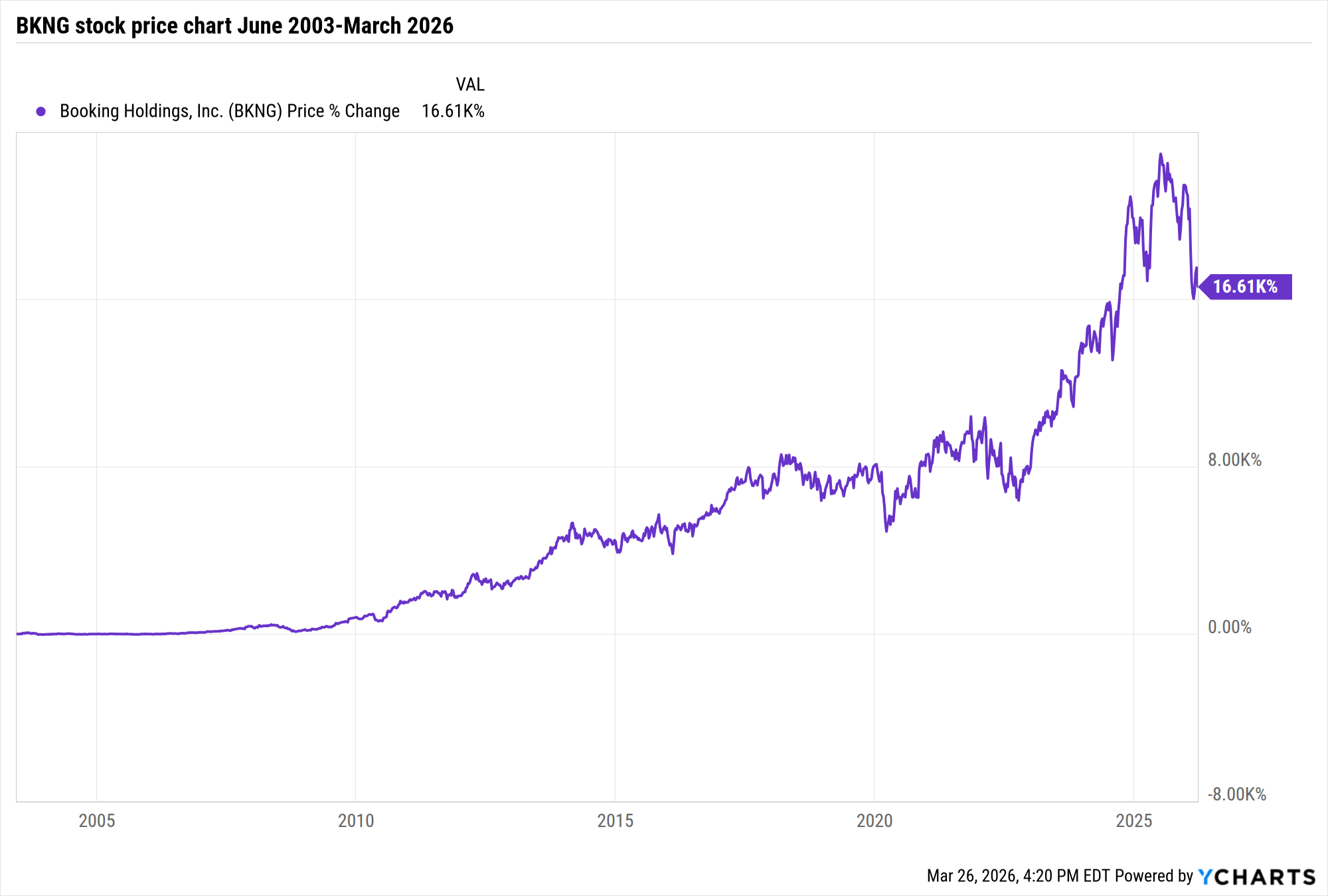 Pourcentage de rendement des actions de Booking Holdings de juin 2003 à mars 2026