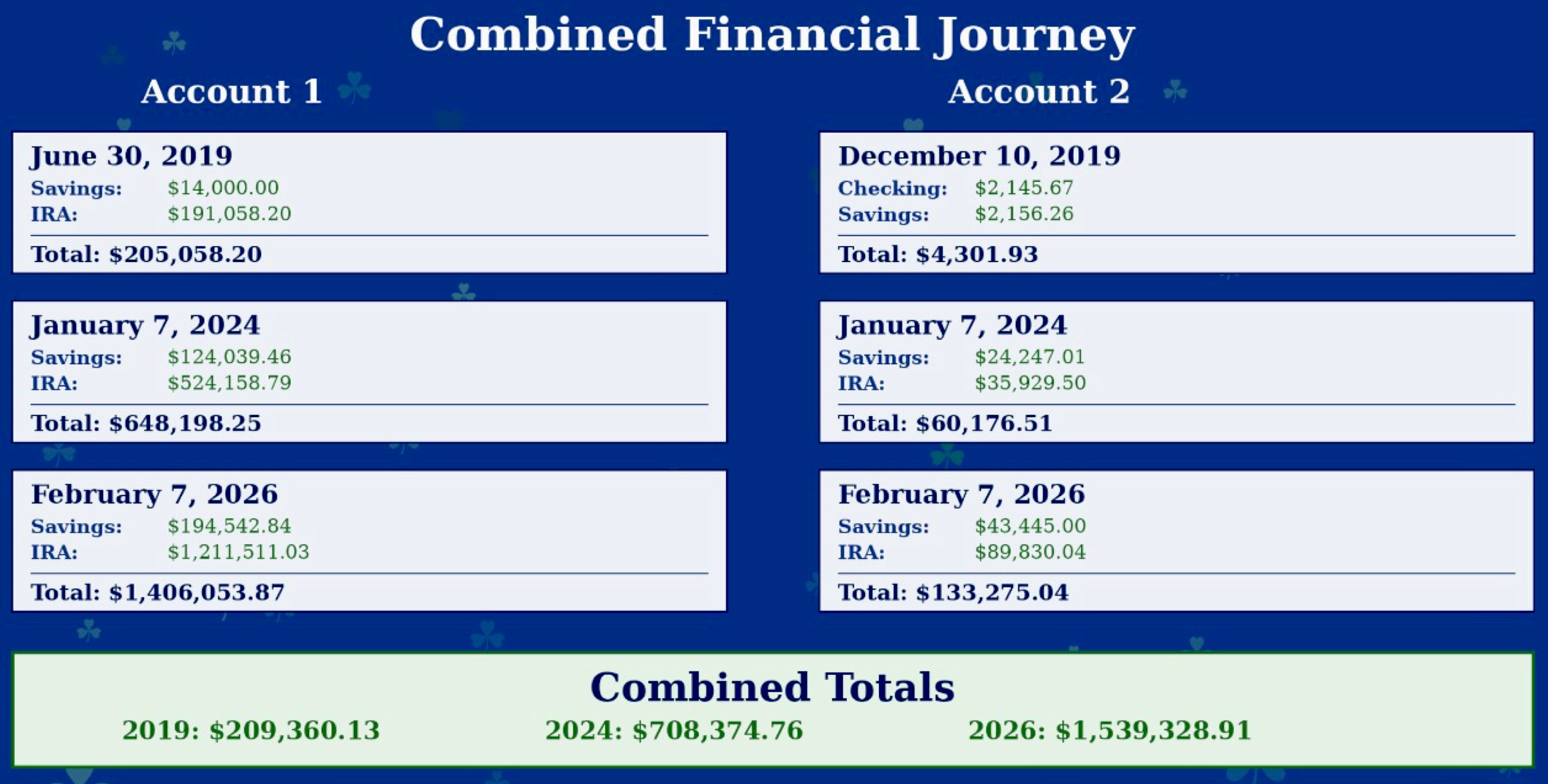 Photo d'une carte montrant l'évolution des comptes depuis 2019.