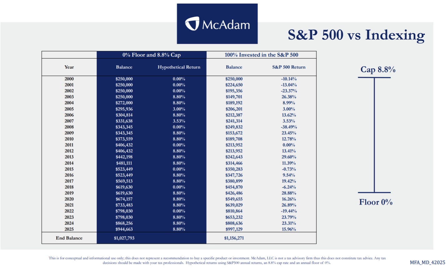 Graphique montrant le S&P 500 par rapport à l'indexation