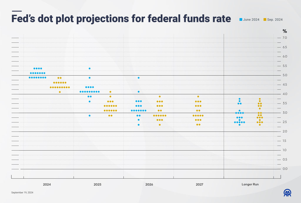 Projections du graphique à points de la Fed pour le taux des fonds fédéraux le 19 septembre 2024.