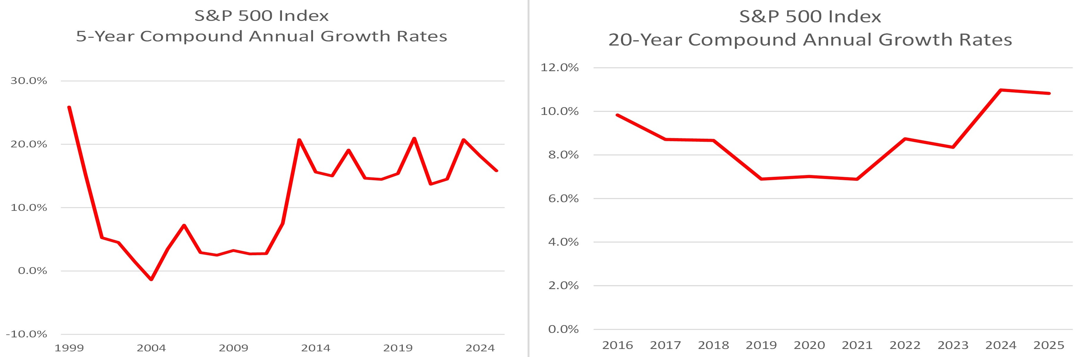 Performance du S&P 500 : 5 ans contre 20 ans