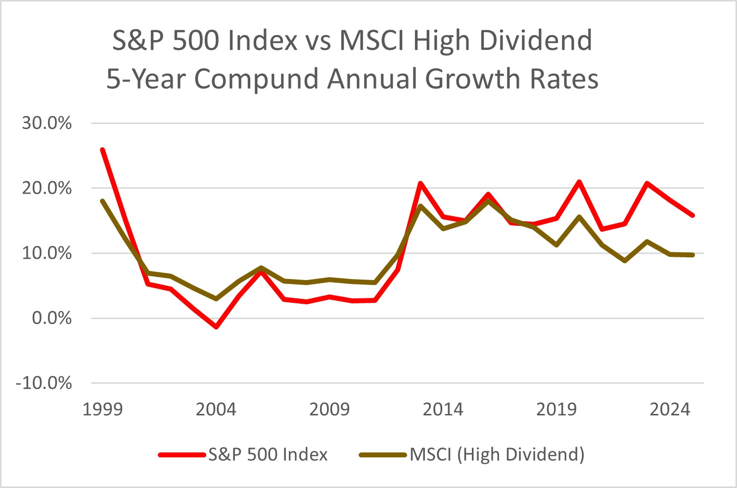S&P 500 comparé au MSCI