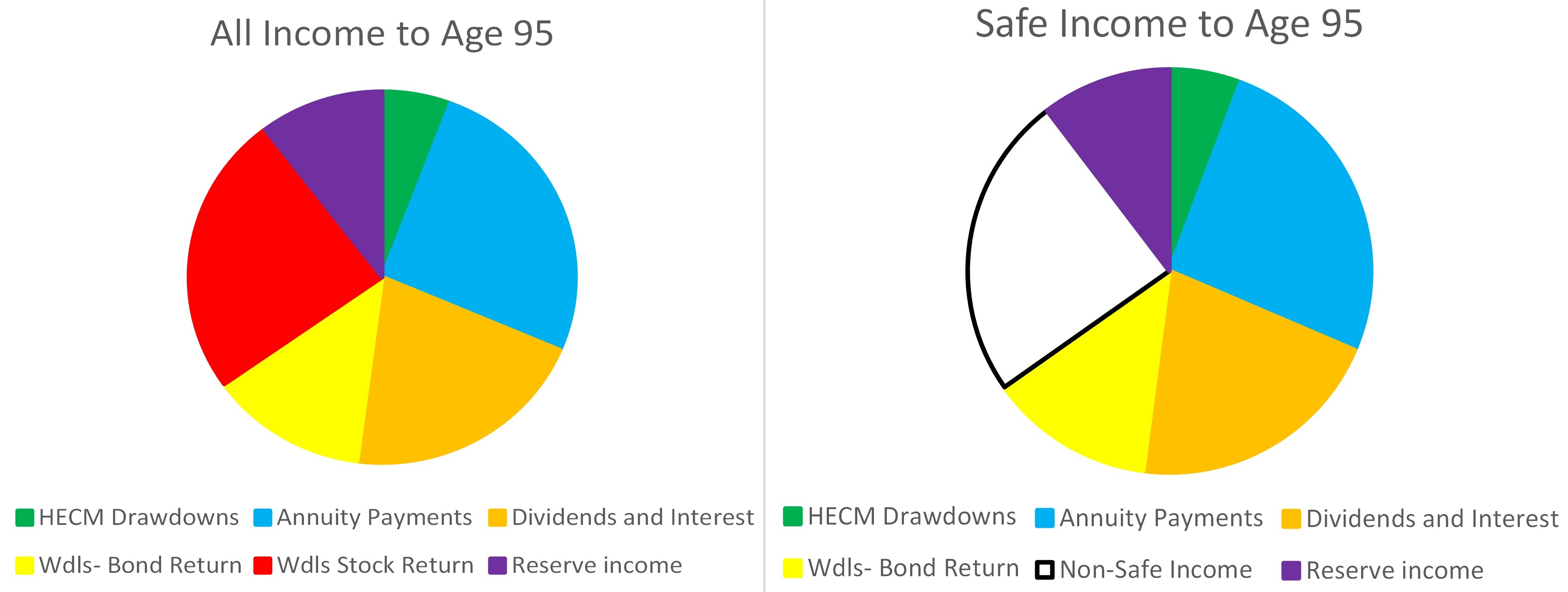 Comparaisons des revenus à 95 ans