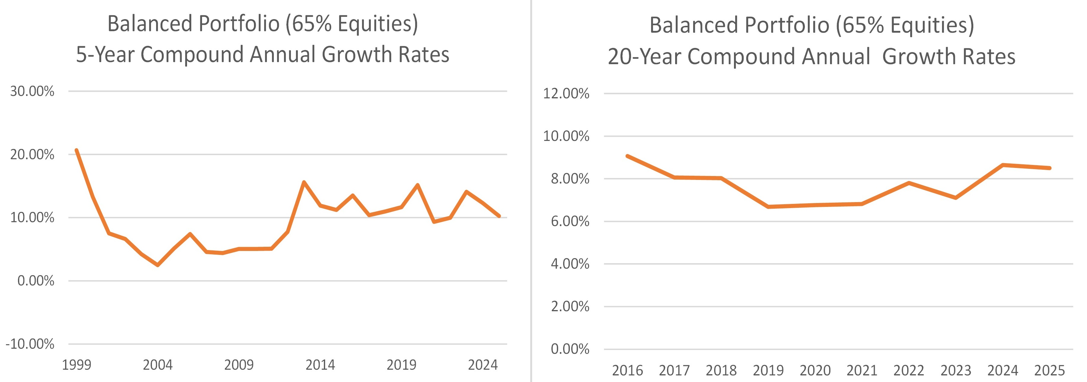 Comparaison de croissance d'un portefeuille équilibré : 5 ans vs 20 ans