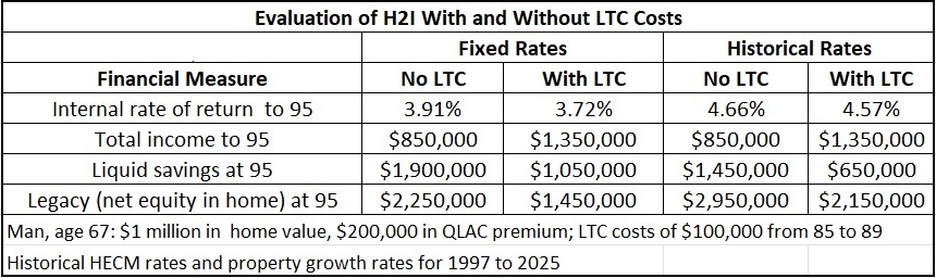 Évaluation de H2I avec et sans frais de SLD