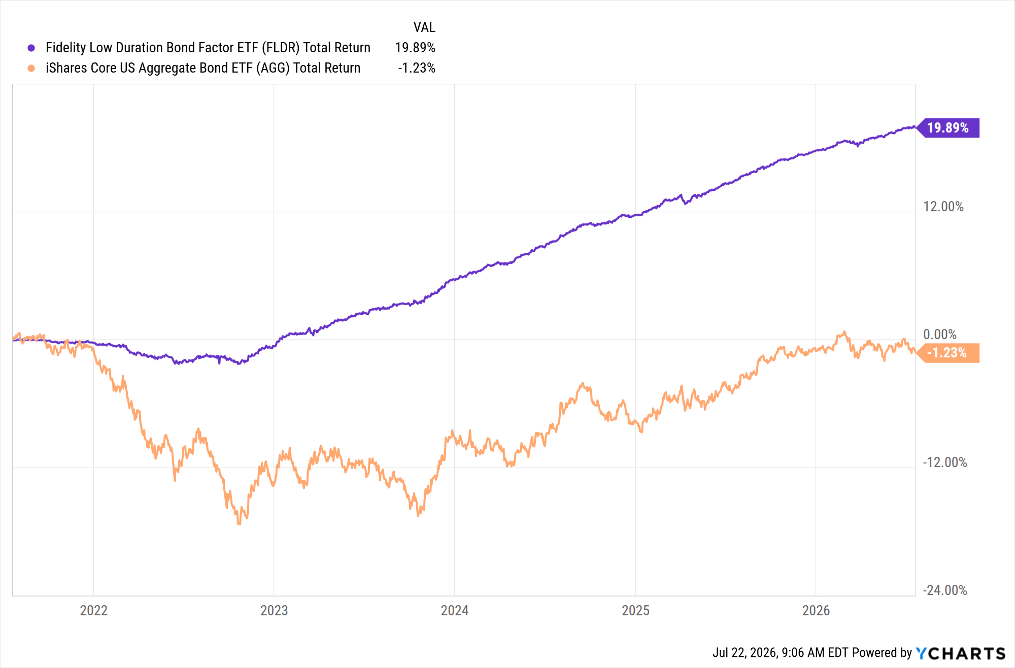 un graphique sur cinq ans de l'ETF iShares Core US Aggregate Bond (AGG) et de l'ETF Fidelity Low Duration Bond Factor (FLDR)
