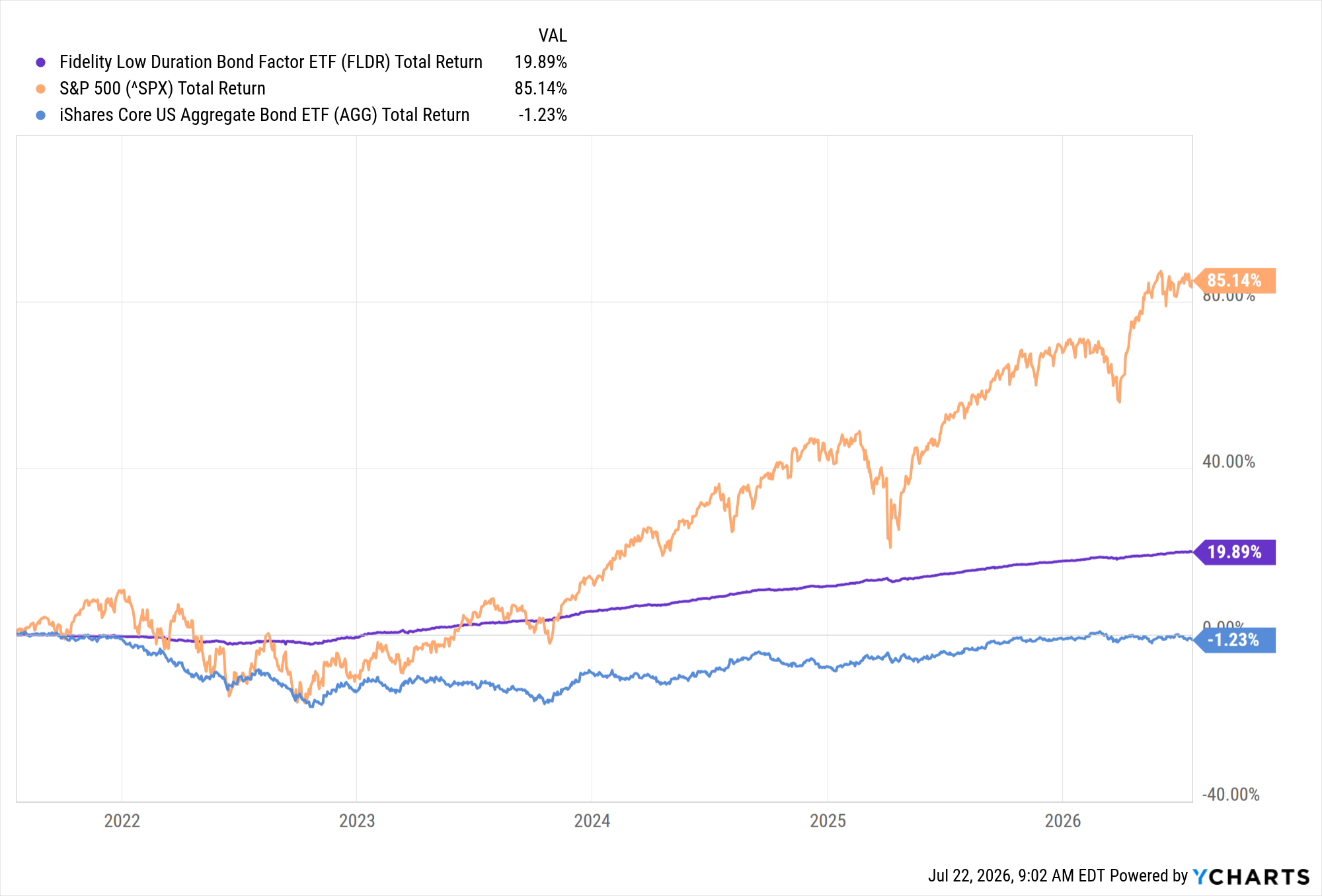 un graphique sur cinq ans comparant le S&P 500, l'iShares Core US Aggregate Bond ETF (AGG) et le Fidelity Low Duration Bond Factor ETF (FLDR)