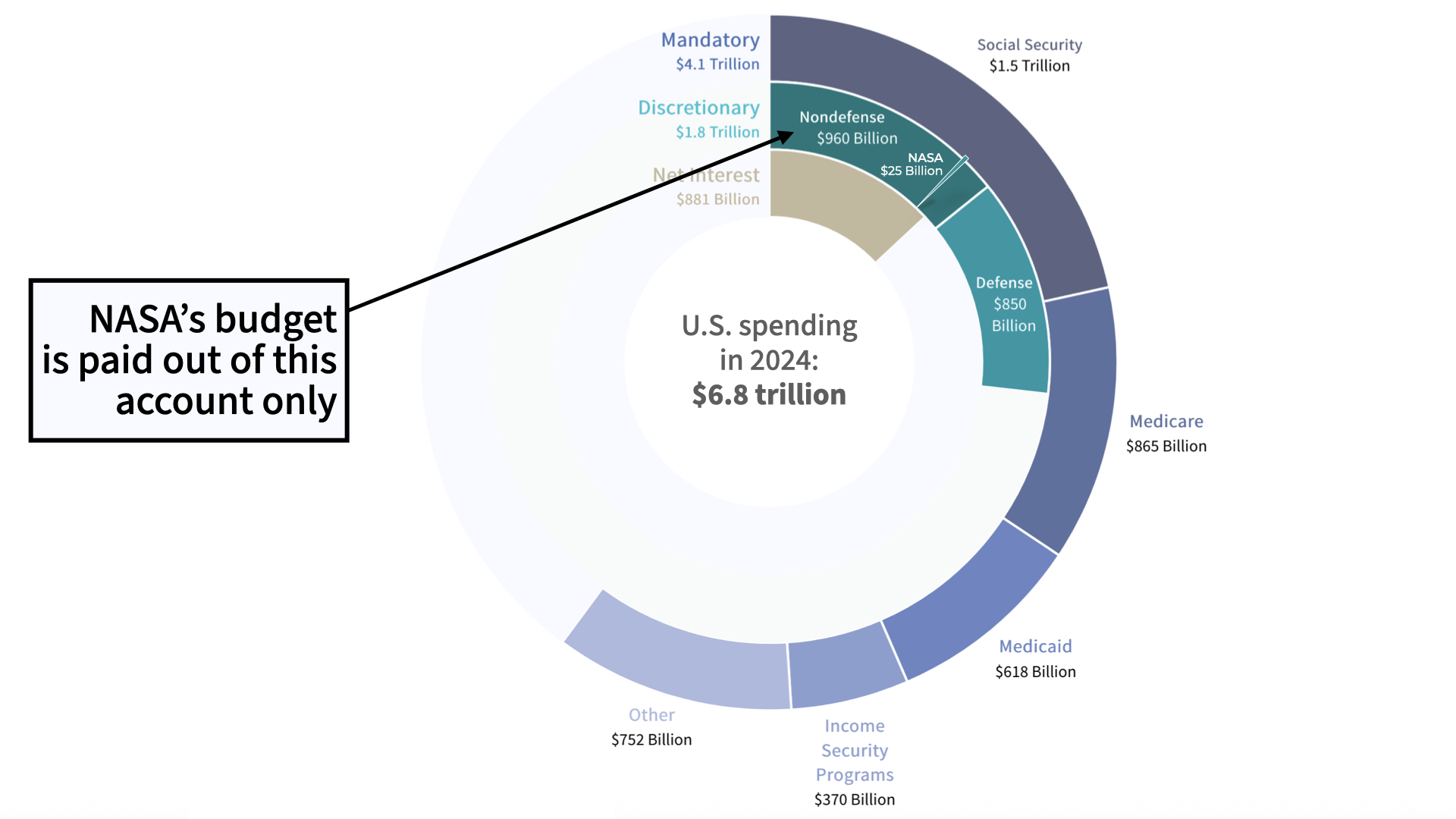 Diagramme circulaire montrant le budget du gouvernement fédéral américain avec trois catégories : dépenses d'intérêt obligatoires, discrétionnaires et nettes. Le budget de la NASA ne représente qu’une partie des dépenses discrétionnaires.