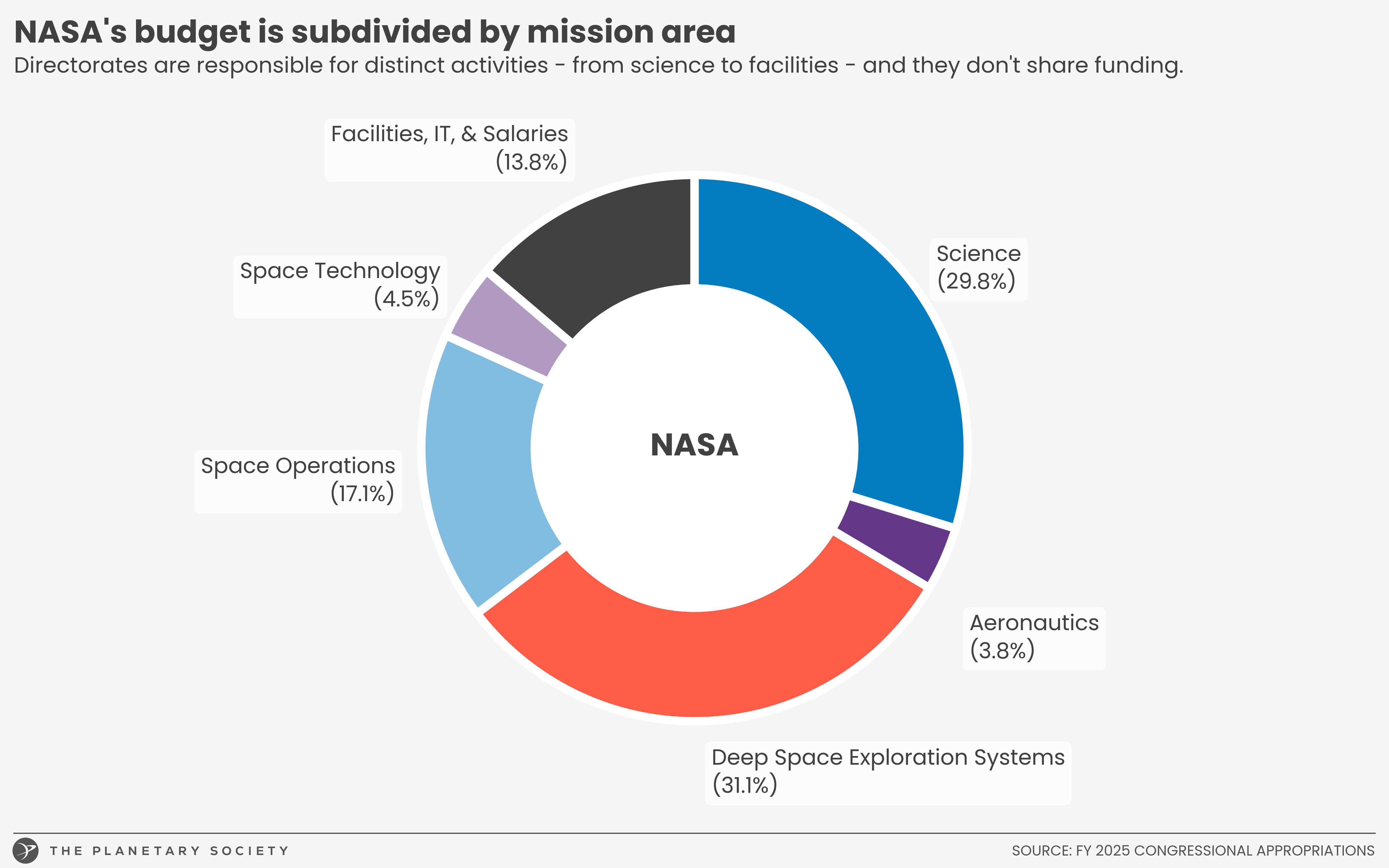 Diagramme circulaire montrant le budget de la NASA subdivisé par zone de mission, les systèmes d'exploration de l'espace lointain représentant la plus grande tranche et l'aéronautique représentant la plus petite tranche.