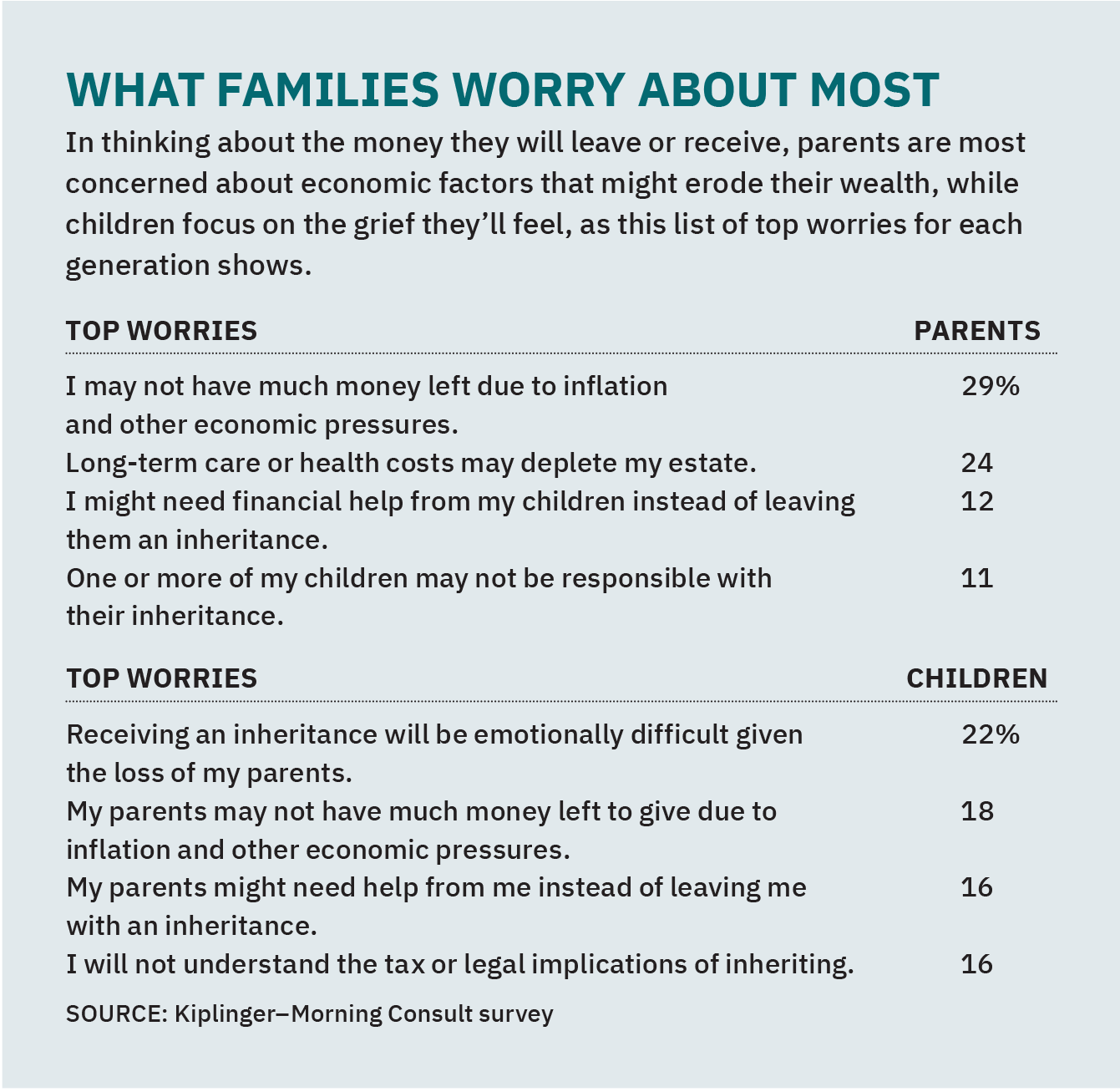 Un graphique montrant les résultats d'une question d'enquête sur les préoccupations des familles en matière d'héritage.