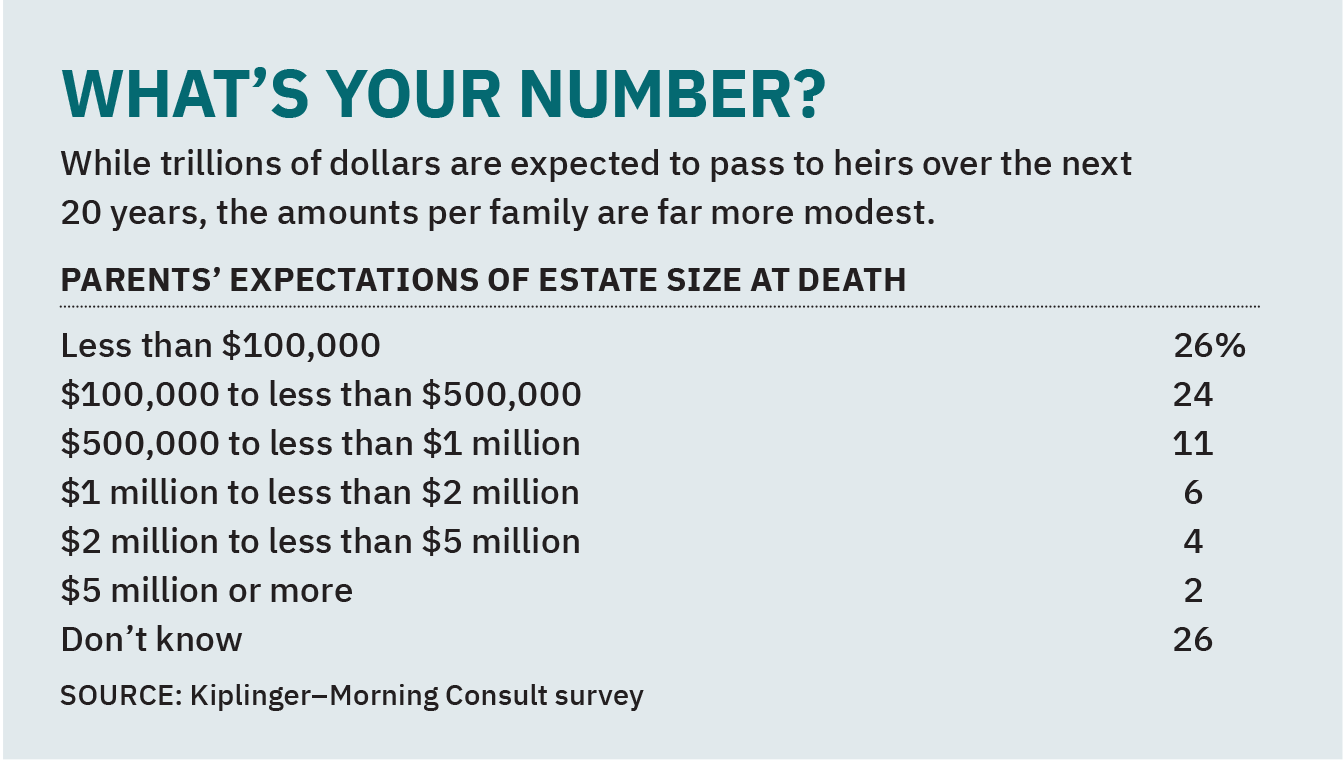 Un graphique montrant les résultats d'une question de l'enquête Kiplinger-Morning Consult sur la valeur que les parents plus âgés s'attendent à ce que leur succession vaille à leur décès.