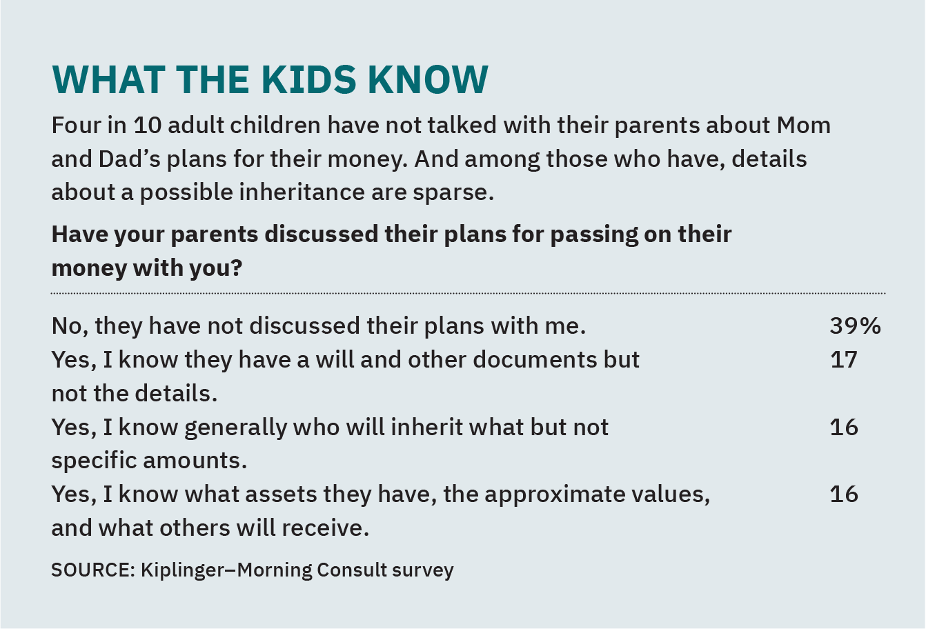 Un graphique montrant les réponses à une question de l'enquête Kiplinger-Morning Consult sur ce que les enfants savent sur l'héritage.