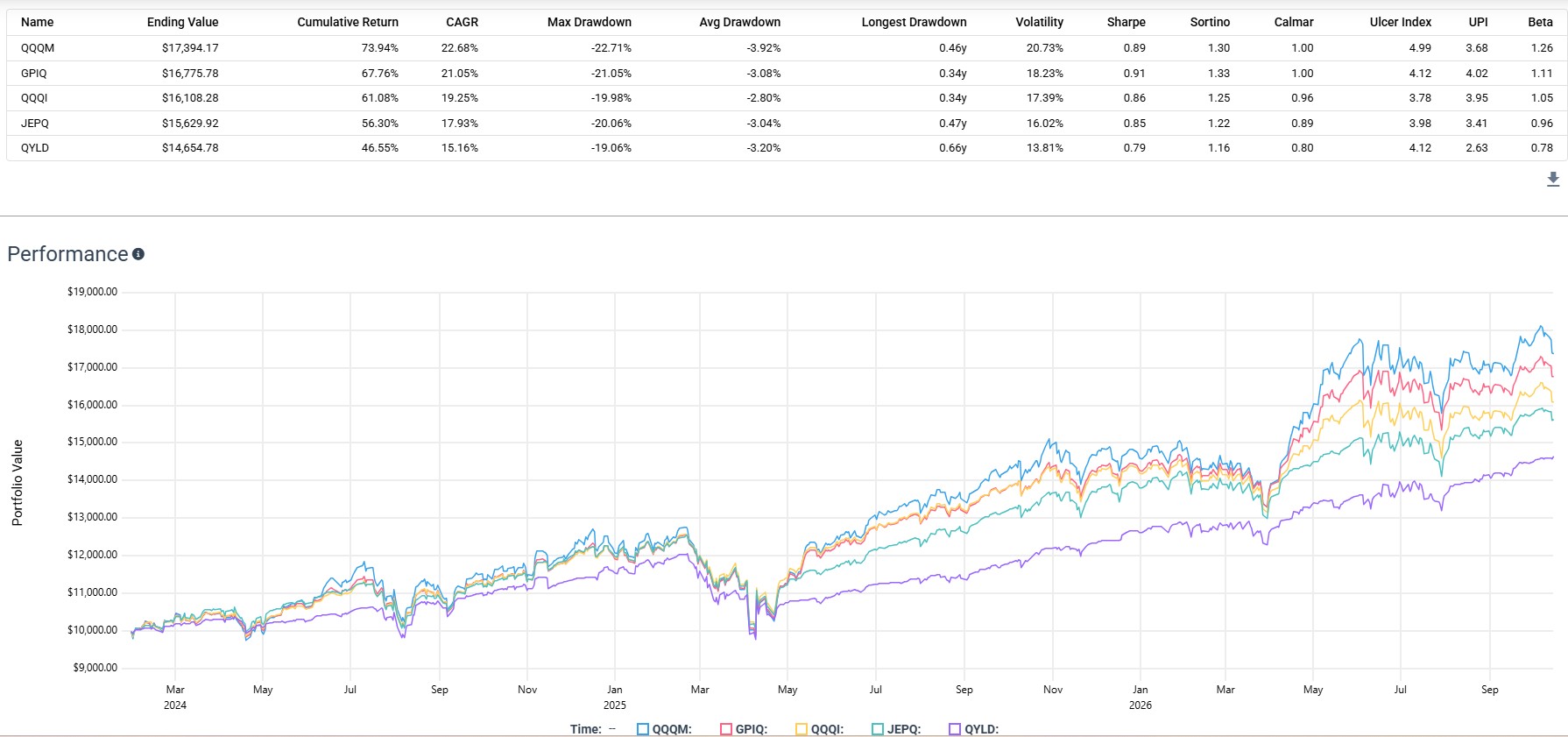 rendements des ETF d'options d'achat couvertes